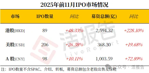 港股IPO市場:「普漲光環」褪去,還有超330家公司排隊香港上市!