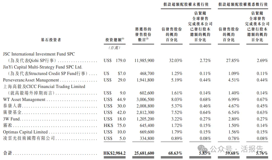 「全球大模型第一股」智譜(a style='border-bottom: 1px dashed #007767;text-decoration:none' href='/search?searchbar=2513.HK'2513.HK/a)開啟招股，基石包攬近七成股份！