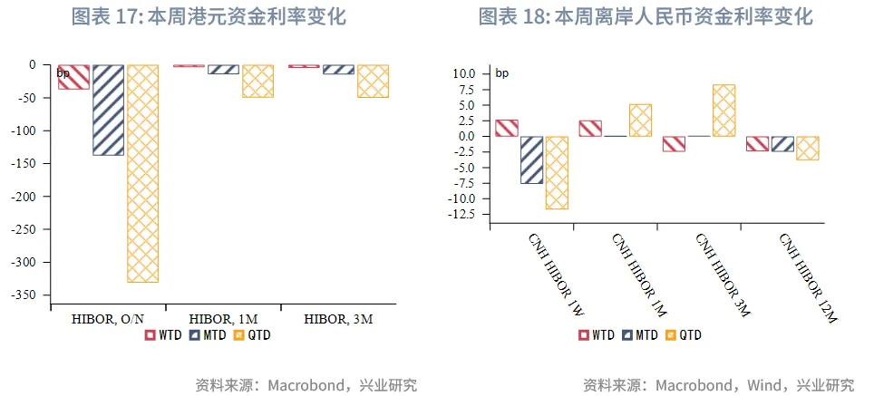 東南亞研究 | 聚焦日央行議息對香港市場的擾動&mdash;&mdash;香港金融市場週報（20251201-1205）