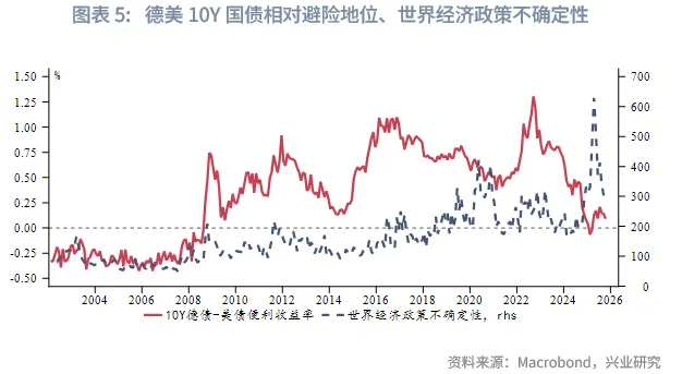 外匯商品 | 「債務過剩」時代重塑利率趨勢&mdash;&mdash;從便利收益率預測德債走勢