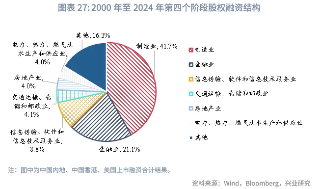 宏觀市場 | 中企股權融資行業結構特徵與變遷