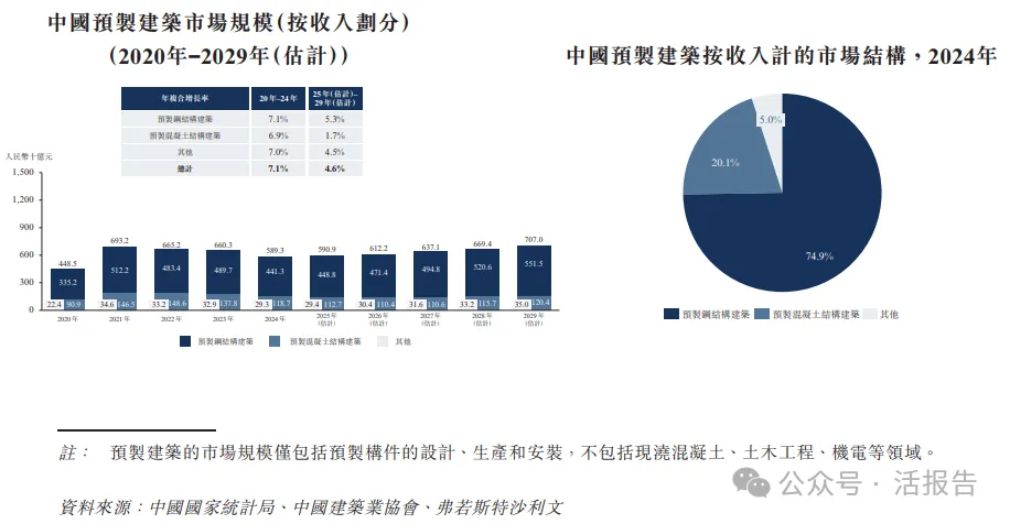 预制钢结构建筑服务公司「美联股份」通过聆讯,拥有119个在手项目