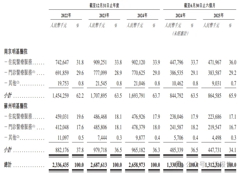 「明基醫院」通過聆訊,華東最大民營營利性綜合醫院,上半年收入超13億