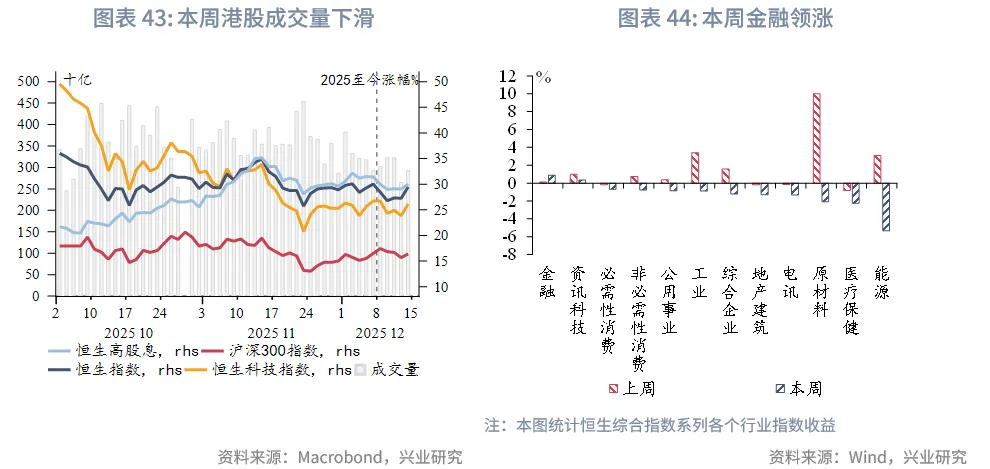 東南亞研究 | 聚焦日央行議息對香港市場的擾動&mdash;&mdash;香港金融市場週報（20251201-1205）