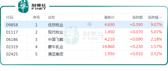 多重利好共振!乳業股集體衝高,優然牧業漲逾9%