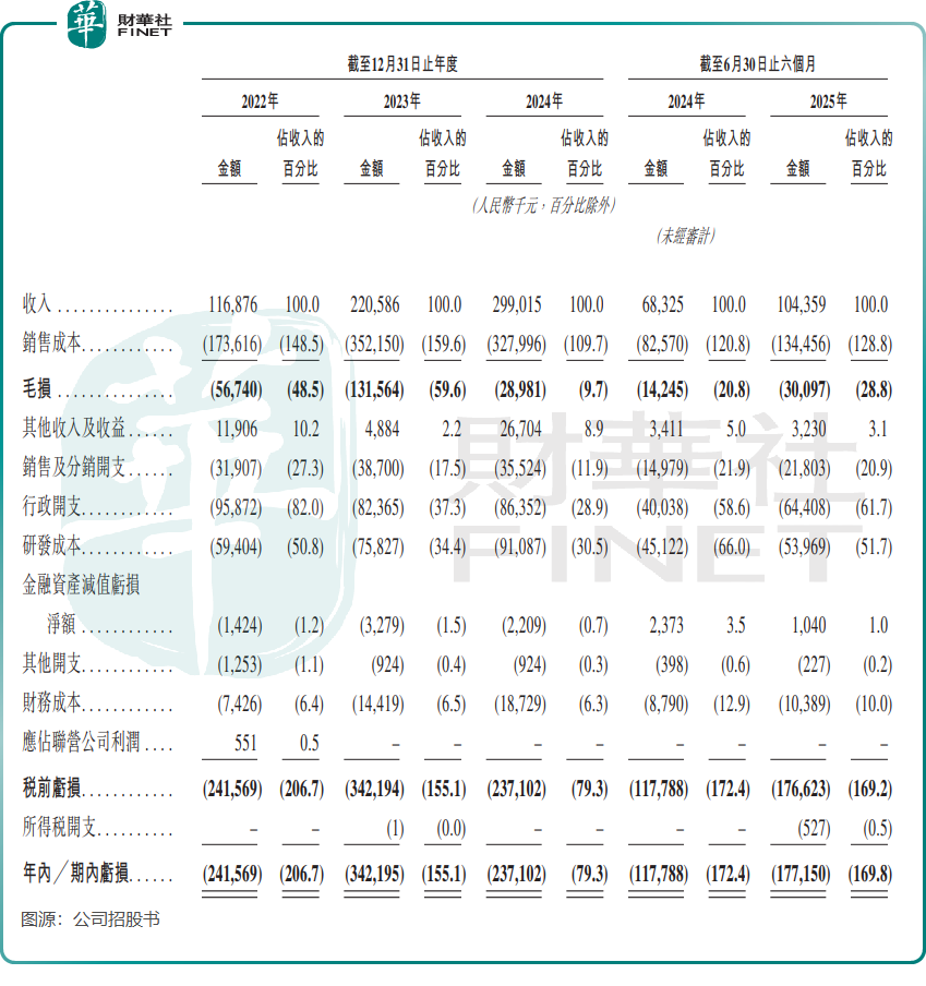 【IPO前哨】博士天團創業,博世聞泰押注!碳化矽龍頭IPO衝刺港股