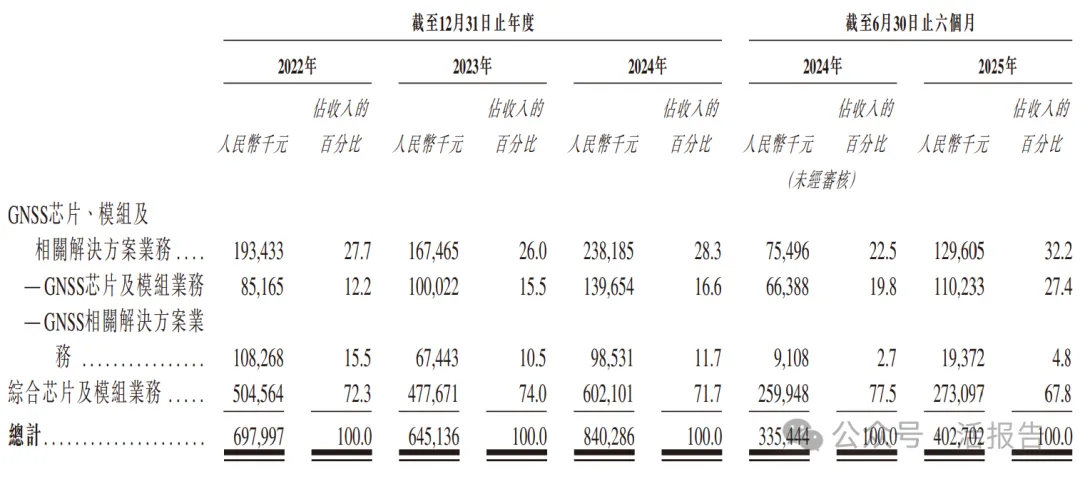 空間定位服務提供商「華大北鬥」首次遞表，中電光谷、比亞迪聯合押注
