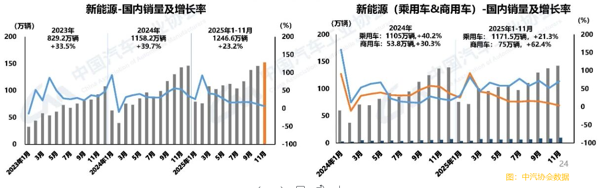 中汽協:11月新能源汽車國内銷量152.2萬輛 環比增4.3% 同比增6.5%