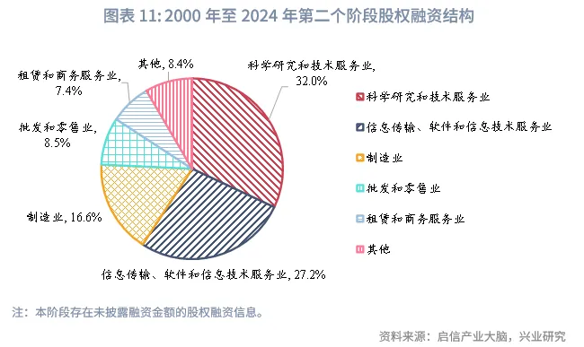 宏觀市場 | 中企股權融資行業結構特徵與變遷