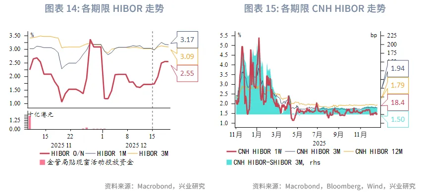 東南亞研究 | 明年起港交所執行公眾持股量新規&mdash;&mdash;香港金融市場週報（20251215-1219）
