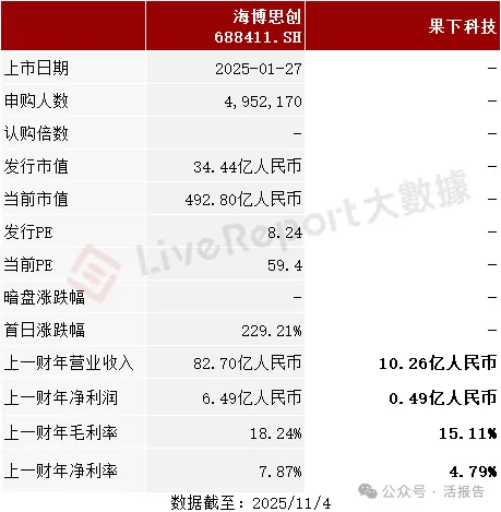儲能繫統公司「果下科技」通過聆訊，上半年收入同比增長662.9%