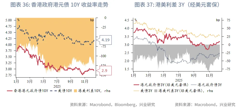 東南亞研究 | 聚焦日央行議息對香港市場的擾動&mdash;&mdash;香港金融市場週報（20251201-1205）