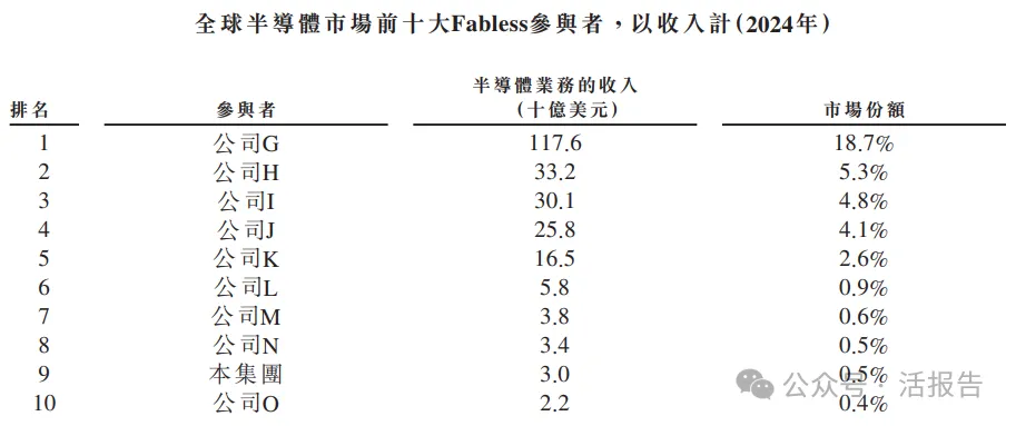 1500億A股半導體巨頭「豪威集團」通過港交所聆訊,或募10億美元!