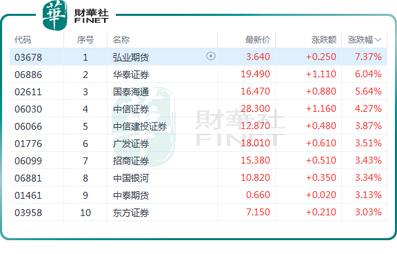 迎「重磅利好」信號,券商股集體「狂歡」