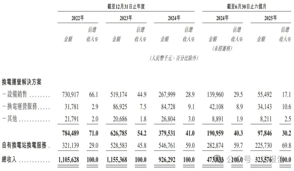 中國最大第三方換電解決方案提供商「奧動新能源」遞表港交所,蔚來入股加持