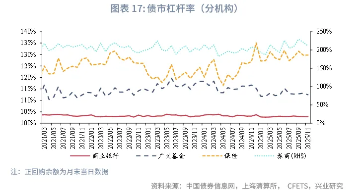 固定收益 | 廣義基金、券商減持較多國債、政金債，債市槓桿率下降&mdash;&mdash; 2025年11月中債、上清債券託管數據點評