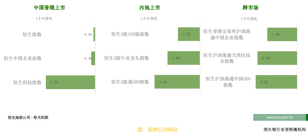 恒指公司：11月恒生綜合指數下跌1% 行業表現分化：綜合企業上漲 非必需性消費下跌