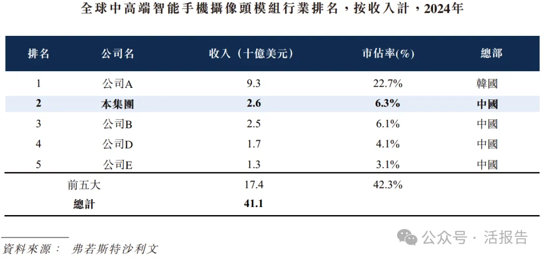 估值225億，全球光學模組龍頭「立景創新」首次遞表港交所