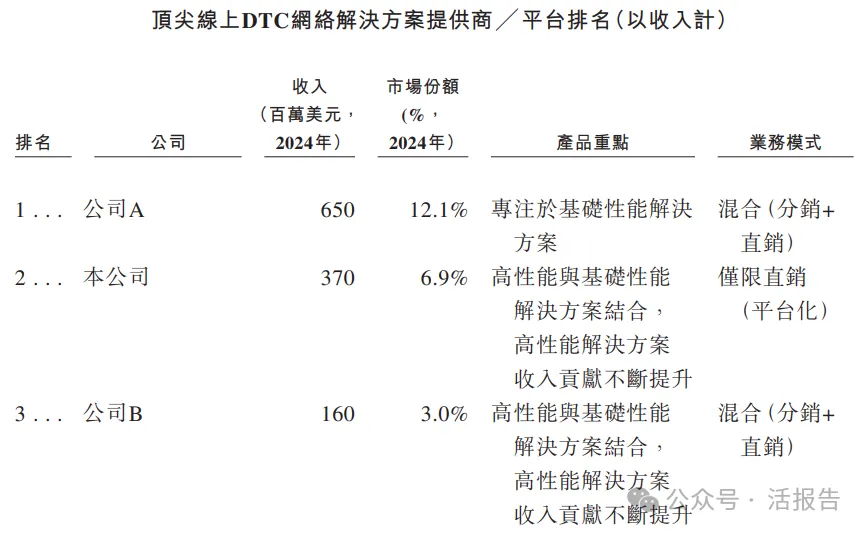 「飛速創新」再次遞表港交所,全球第二大線上DTC網絡解決方案提供商