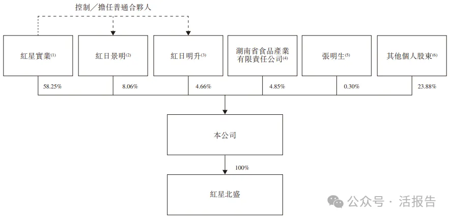 冷凍倉儲服務公司「紅星冷鏈」通過港交所聆訊，曾計劃A股上市