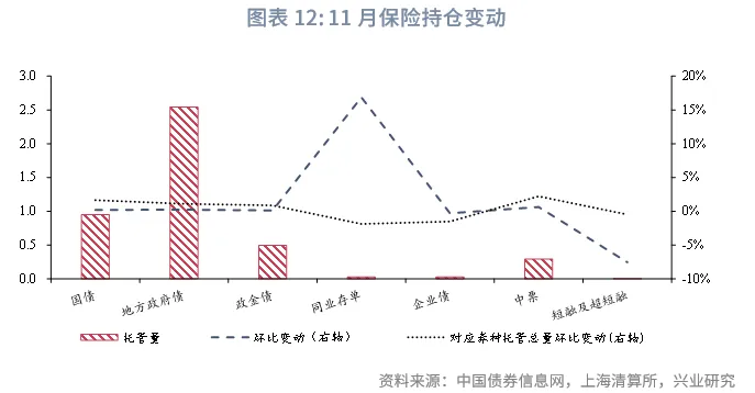 固定收益 | 廣義基金、券商減持較多國債、政金債，債市槓桿率下降&mdash;&mdash; 2025年11月中債、上清債券託管數據點評