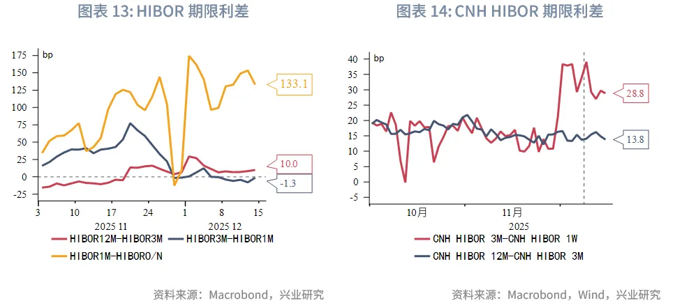 東南亞研究 | 聚焦日央行議息對香港市場的擾動&mdash;&mdash;香港金融市場週報（20251201-1205）