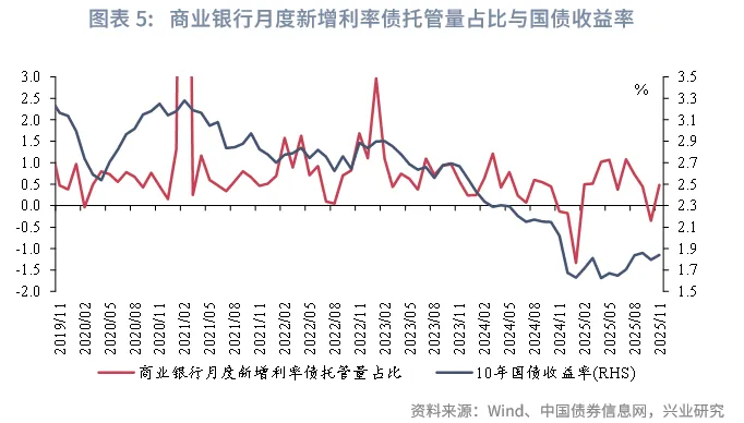 固定收益 | 廣義基金、券商減持較多國債、政金債，債市槓桿率下降&mdash;&mdash; 2025年11月中債、上清債券託管數據點評