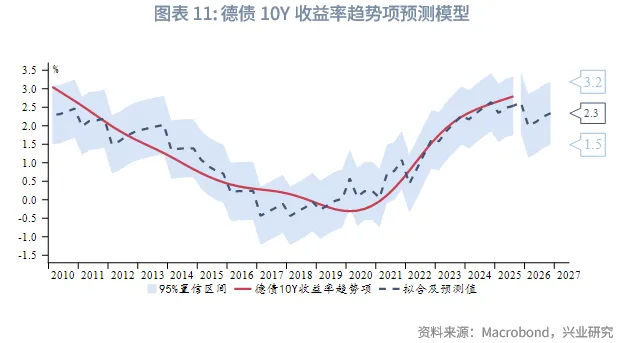 外匯商品 | 「債務過剩」時代重塑利率趨勢&mdash;&mdash;從便利收益率預測德債走勢