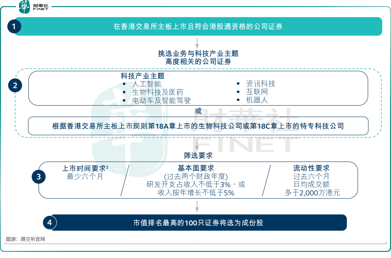 港交所科技100指數上線,易方達ETF同步落地,兩地深化互聯互通