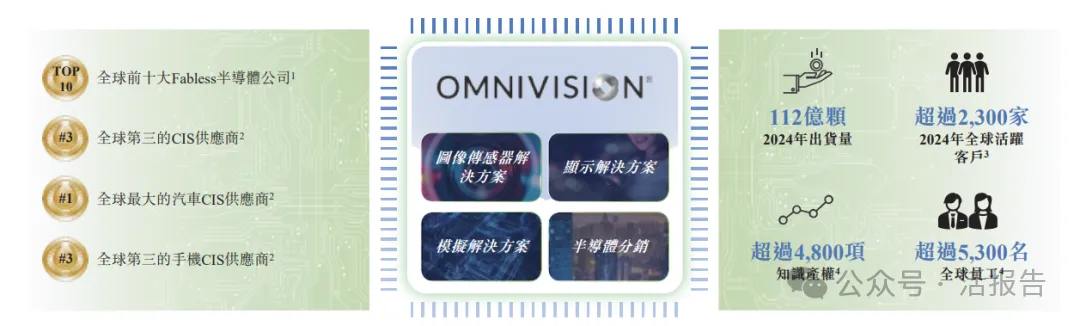 1500億A股半導體巨頭「豪威集團」通過港交所聆訊,或募10億美元!