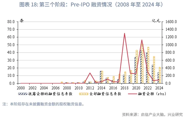 宏觀市場 | 中企股權融資行業結構特徵與變遷