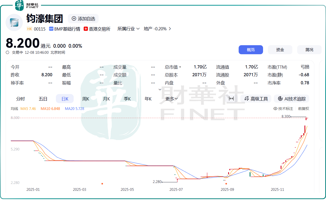 一個多月股價飙升1.9倍!鈞濠集團還能漲多久?