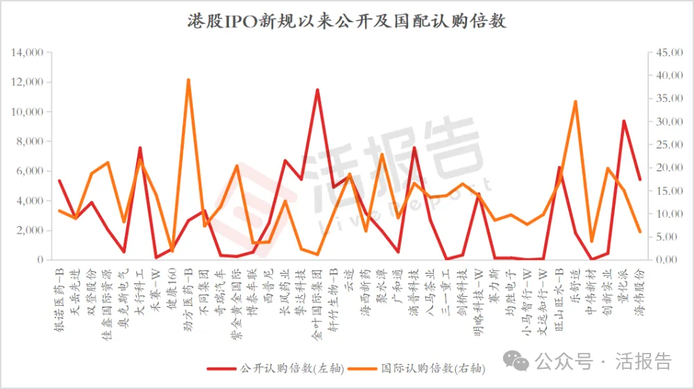 港股IPO市場:「普漲光環」褪去,還有超330家公司排隊香港上市!