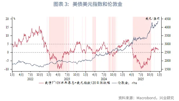 外匯商品 | 黃金短調無礙中期升勢，白色貴金屬警惕獲利盤衝擊&mdash;&mdash;2026年第一季度貴金屬展望