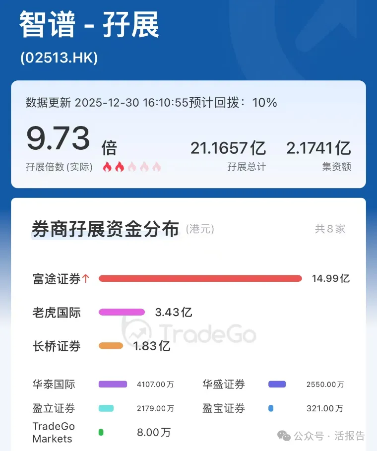 「全球大模型第一股」智譜(a style='border-bottom: 1px dashed #007767;text-decoration:none' href='/search?searchbar=2513.HK'2513.HK/a)開啟招股，基石包攬近七成股份！