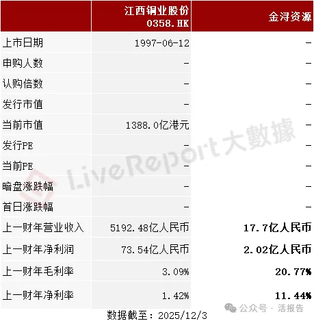 銅冶煉細分龍頭企業「金浔資源」通過聆訊，2024年淨利潤暴增近六倍