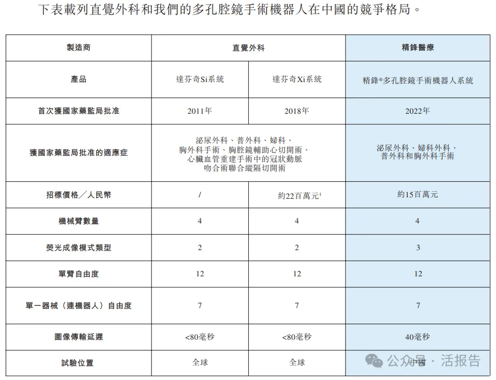 國產手術機器人龍頭「精鋒醫療-B」通過聆訊，2025上半年營收暴增近四倍