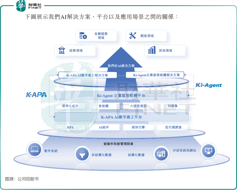 【IPO前哨】攜180萬AI數字員工闖港股,金智維底色如何?