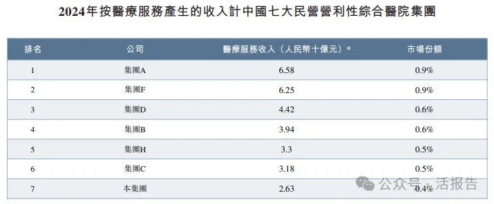 「明基醫院」通過聆訊,華東最大民營營利性綜合醫院,上半年收入超13億