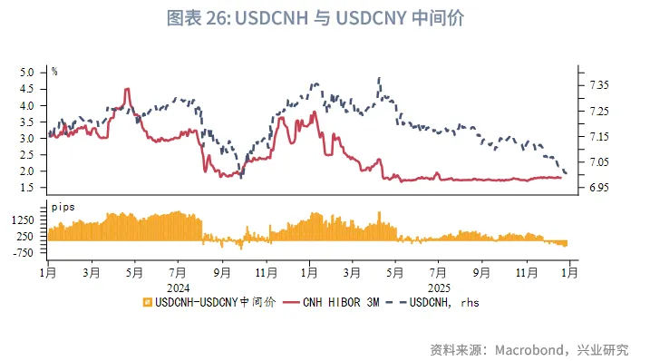 東南亞研究 | 亞太貨幣兌美元普漲，離岸人民幣破7&mdash;&mdash;香港金融市場週報（20251222-1226）