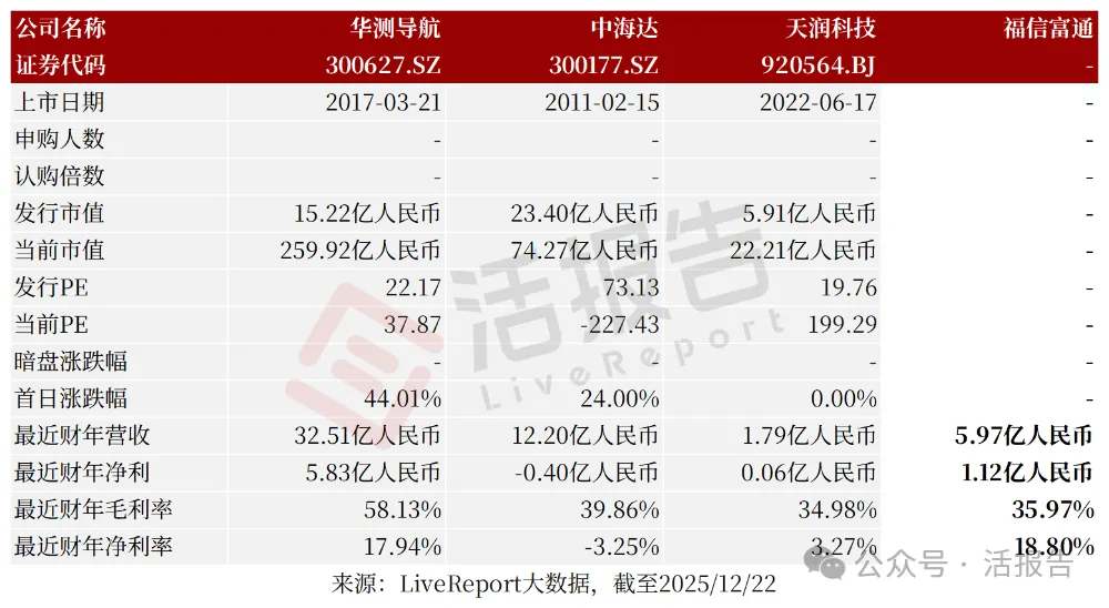 卫星时空数字解决方案提供商「福信富通」首次递表，数字交通、数字海洋龙头