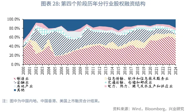 宏觀市場 | 中企股權融資行業結構特徵與變遷