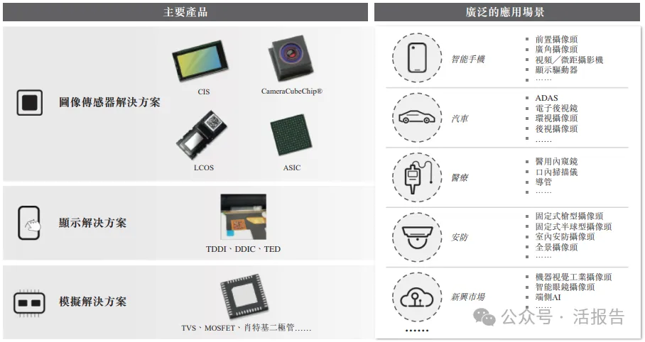 1500億A股半導體巨頭「豪威集團」通過港交所聆訊,或募10億美元!