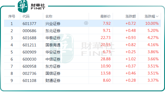 迎「重磅利好」信號,券商股集體「狂歡」