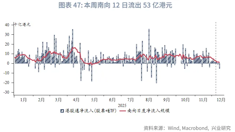 東南亞研究 | 聚焦日央行議息對香港市場的擾動&mdash;&mdash;香港金融市場週報（20251201-1205）