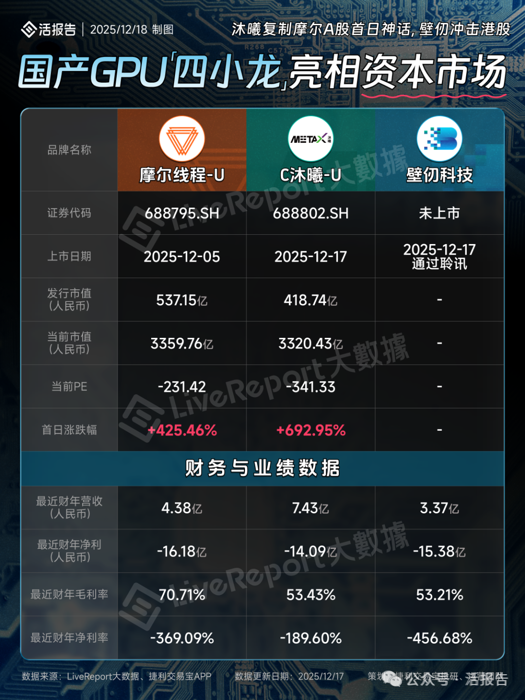 港股IPO週報：壁仞科技已獲近千倍認購，MiniMax等過聆訊，年末新股表現分化！
