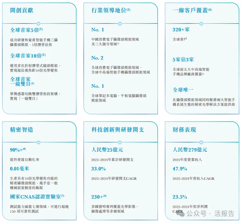 估值225億，全球光學模組龍頭「立景創新」首次遞表港交所