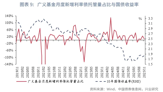 固定收益 | 廣義基金、券商減持較多國債、政金債，債市槓桿率下降&mdash;&mdash; 2025年11月中債、上清債券託管數據點評
