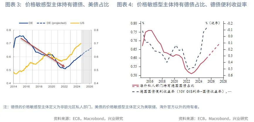 外匯商品 | 「債務過剩」時代重塑利率趨勢&mdash;&mdash;從便利收益率預測德債走勢