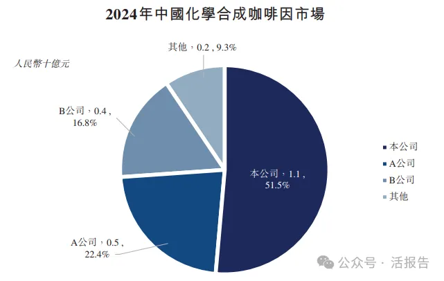 轉型創新藥的全球咖啡因龍頭「石藥創新」首次遞表,衝擊A+H上市